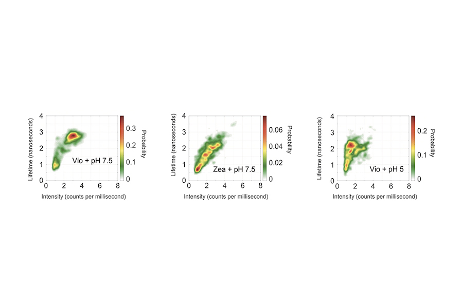 Three graphs depicting various results